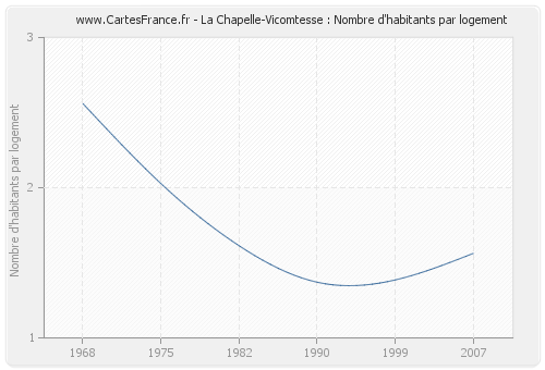La Chapelle-Vicomtesse : Nombre d'habitants par logement